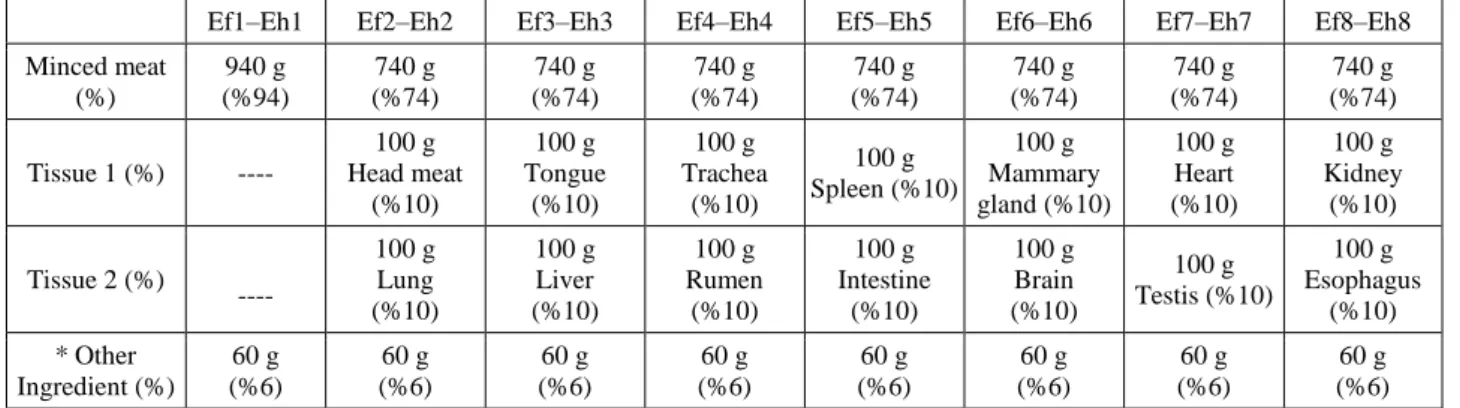Table 1. The formulations of fermented and heat-treatment Turkish type sausage.  Tablo 1