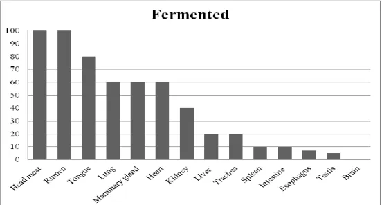 Figure 6. Ratio of organs detection for fermentation method.   Şekil 6. Fermente yönteminde, organların tespit edilme oranları