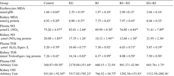 Table 2. Erythrocyte, plasma and kidney tissue oxidative stress marker levels.  Tablo 2