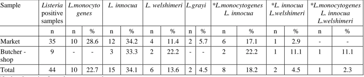 Table 2. The occurrence and the numerical distribution of Listeria species, in Listeria spp