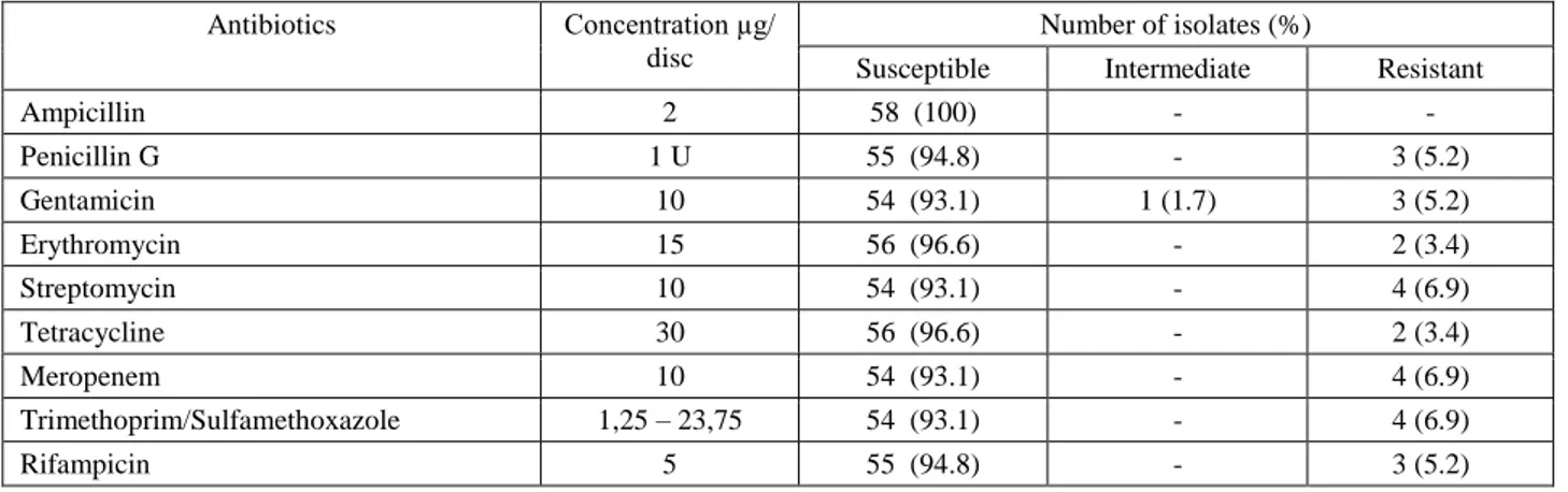Table 4. The antimicrobial susceptibility profiles of the isolated strains.  Tablo 4. İzole edilen suşların antimikrobiyal duyarlılık profilleri