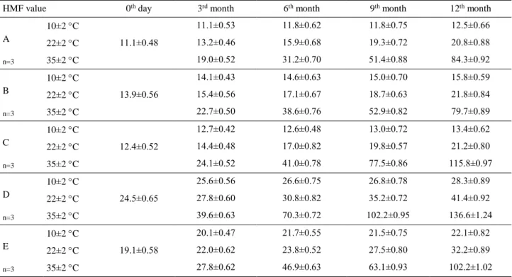 Table  4.  HMF  values  of  honeydew  honey  samples  taken  from  factories,  which  varied  at  3-month  intervals  at  different  storage  temperatures a .