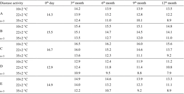 Table 6. Diastase activities of the honeydew honey samples obtained from factories presented at 3-month intervals at three different  storage temperatures a 