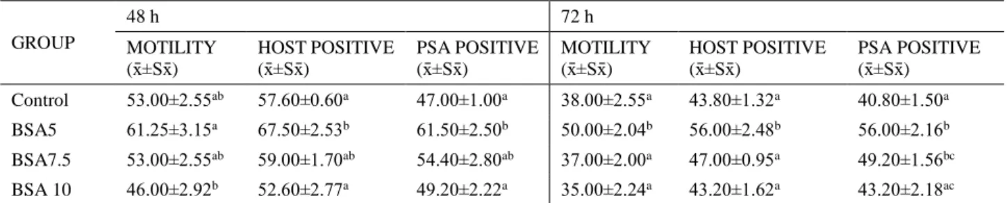 Tablo 1. 0 ve 24. saatlerdeki spermatolojik parametrelerin ortalama±standart hata (x ̄ ±Sx̄) değerleri (n=5)