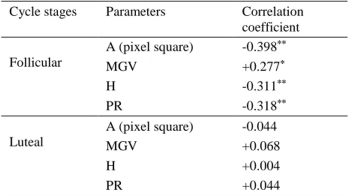 Tablo  1.  Seksüel  siklusun  folliküler  ve  luteal  evresindeki  köpeklerde serum P4 düzeyi ve ovaryum görüntüleri arasındaki  korelasyon katsayıları