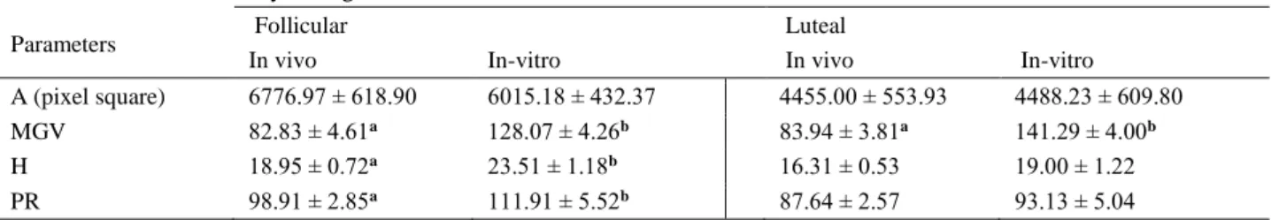 Table 3. Comparative features (Mean ± SEM) of ovarian images obtained in vivo or in vitro in dogs in the follicular or luteal stages of  sexual cycle