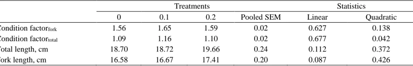 Table 2. Effects of different levels of dietary yeast autolysate on condition factor and body length of rainbow trout
