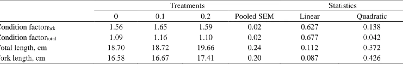 Table 2. Effects of different levels of dietary yeast autolysate on condition factor and body length of rainbow trout