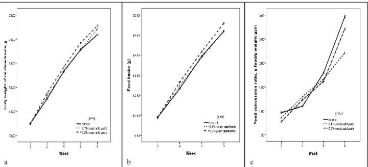 Figure  1.  Changes  in  body  weight  (a),  feed  intake  (b),  and  feed  conversion  ratio  (c)  of  rainbow  trouts  by  dietary  yeast  autolysate  supplementation during experimental period