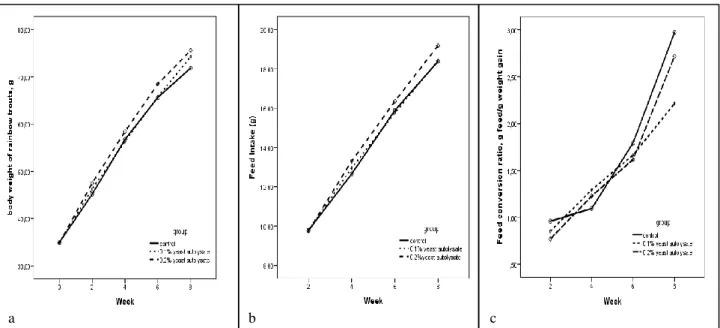 Figure  1.  Changes  in  body  weight  (a),  feed  intake  (b),  and  feed  conversion  ratio  (c)  of  rainbow  trouts  by  dietary  yeast  autolysate  supplementation during experimental period
