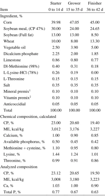 Table 1. Composition of basal diet.  Tablo 1. Bazal rasyonun komposizyonu.