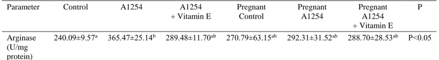 Table  1.  Liver  arginase  activities  of  adult  and  pregnant  rats  administered  Aroclor  1254  (A1254)  (2  mg/kg/day)  and  vitamin  E  (50  mg/kg/day)