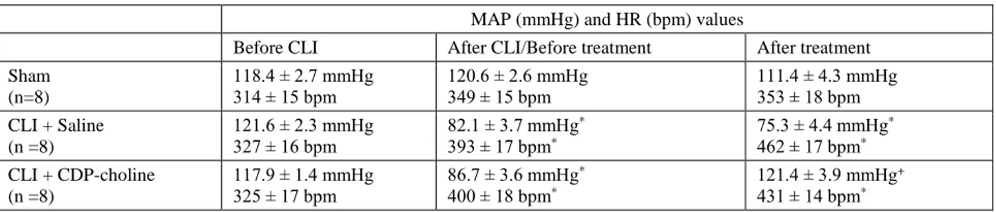 Table 1. Comparison of the values of mean arterial pressure (MAP) and heart rate (HR) in sham, saline and CDP-choline groups before  and after cecal ligation-incision (CLI)