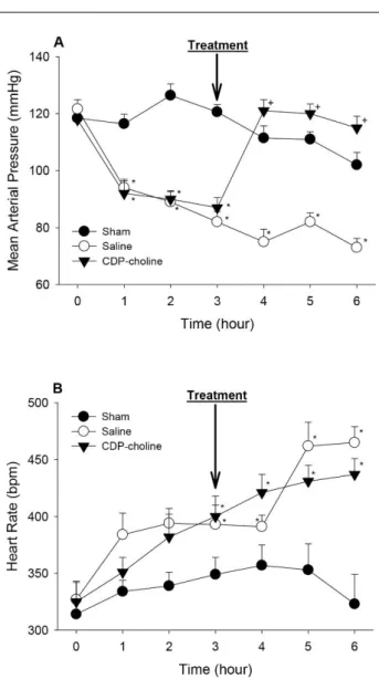Figure 2. The effect of CDP-choline on CLI induced alterations  in plasma cytokine levels