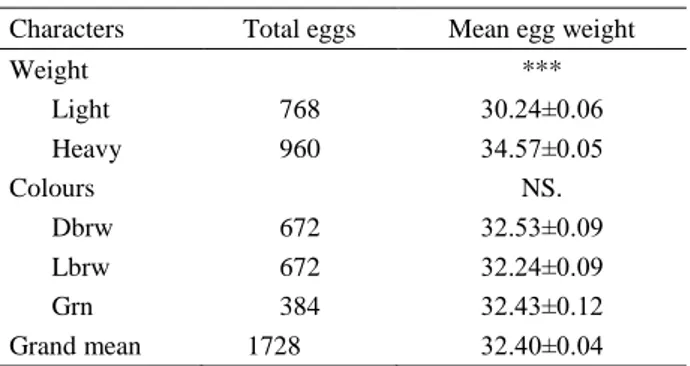 Table 1. Mean of egg weight in pheasant groups (Mean± S.E.).   Tablo 1.  Gruplardaki yumurta ağırlığı ortalamaları (Ortalama±  S.E.)