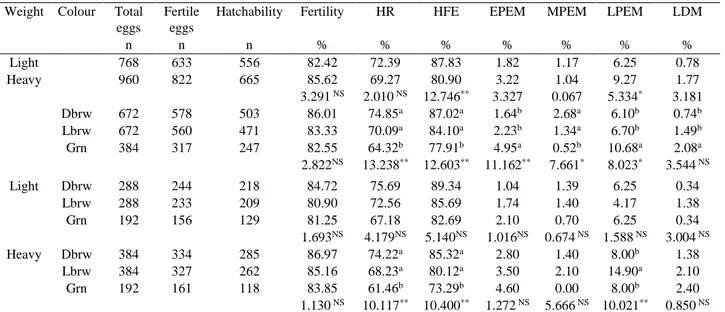 Table 2. Hatching characteristics and embryonic mortality rates for pheasant eggs.  Tablo 2