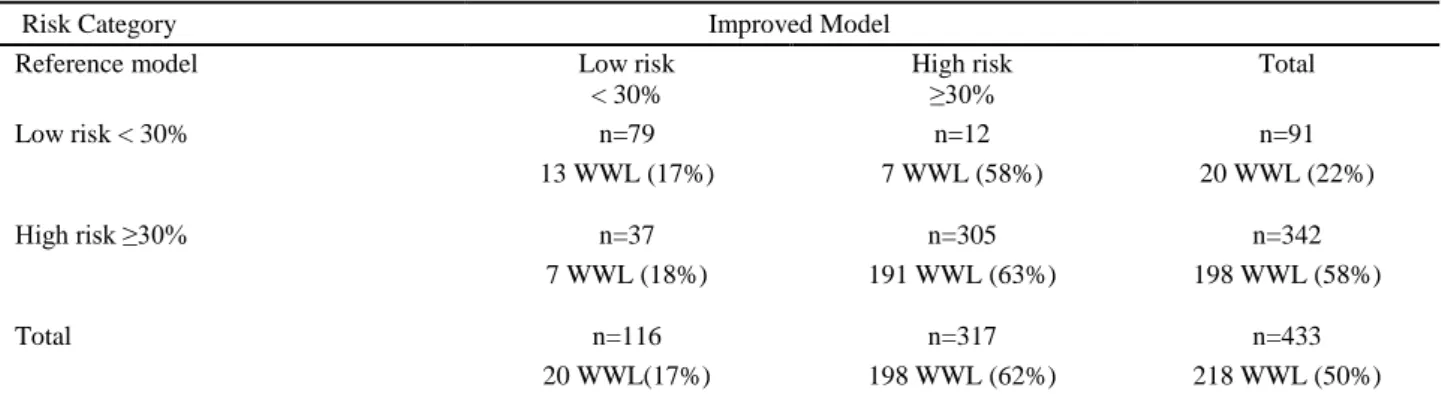 Table 5. Reclassification table of the reference and the improved models.  Tablo 5. Referans ve geliştirilmiş modelin tekrar sınıflandırma tablosu