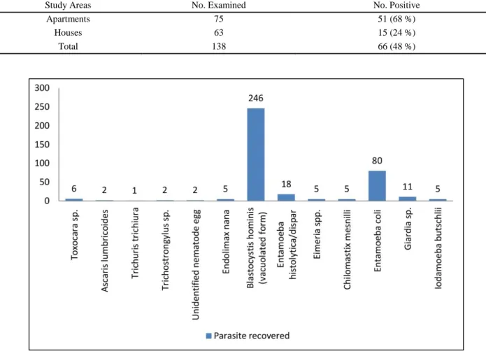 Table 1. Enfection rate of cockroaches according to the study area.  Tablo 1. Hamam böceklerinin toplandığı yere göre enfeksiyon oranı