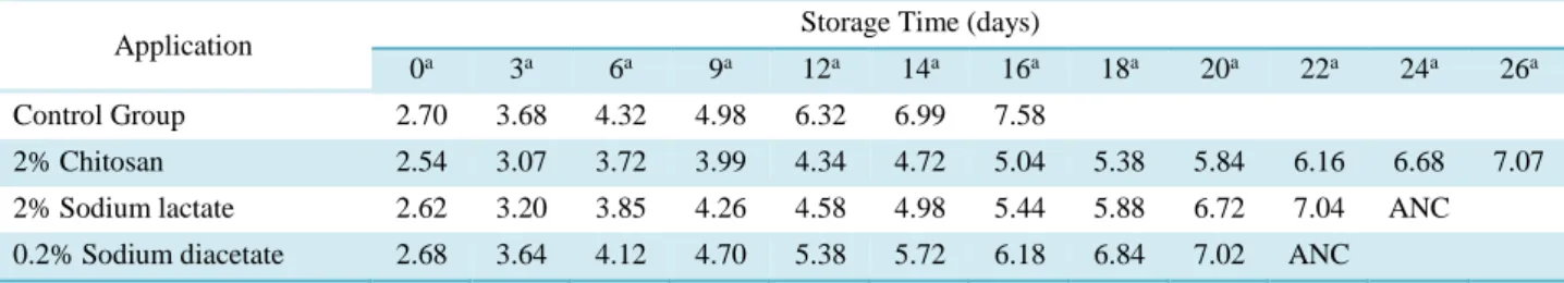Table 1. The effects of chitosan, sodium lactate and sodium diacetate applied to the smoked and vacuum packed rainbow trout fillets  on the microbiological quality for Total Mesophilic Counts (TMC)