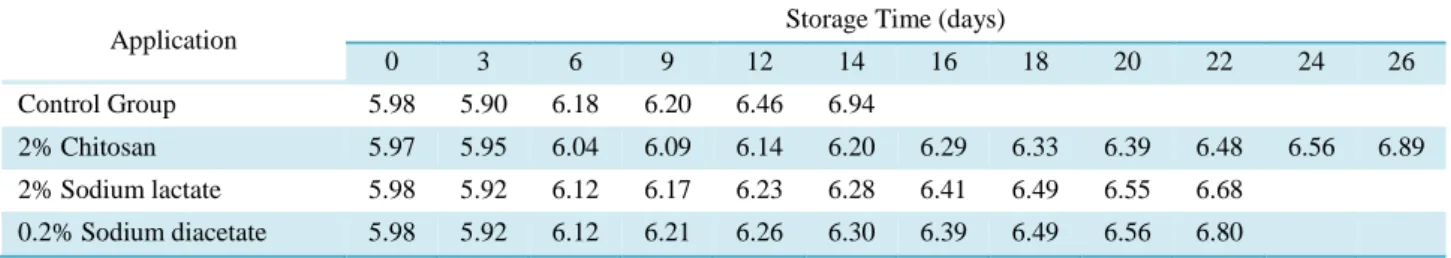 Table 3. The effects of chitosan, sodium lactate and sodium diacetate on the TVB-N values of smoked and vacuum packed rainbow  trout fillets