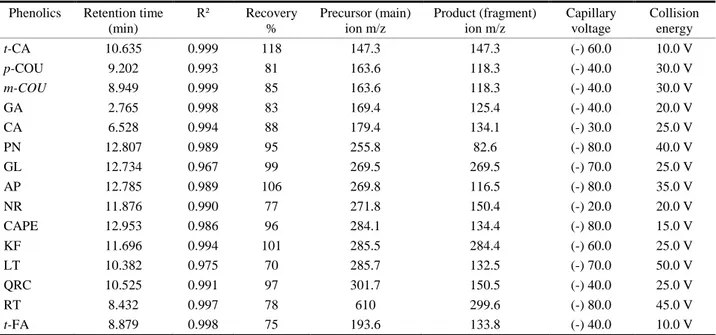 Table 2.  The retention time, correlation coefficients, recovery, MS and MS/MS characteristics of phenolic compounds