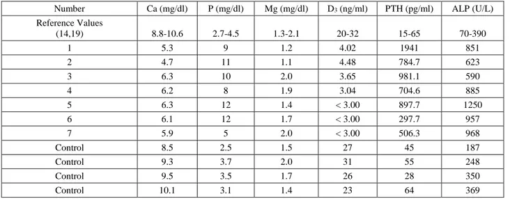 Table 1. Blood biochemistry results of affected and control goat kids.   Tablo 1. Hasta ve kontrol oğlakların kan biyokimyası sonuçları