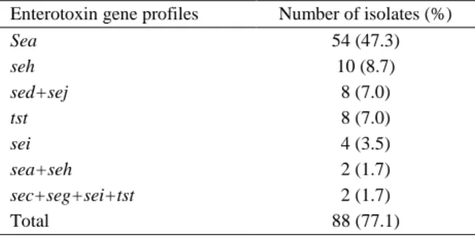 Table 3. Enterotoxigenic properties of S. aureus isolates.  Tablo 3. S. aureus izolatlarının enterotoksijenik özellikleri
