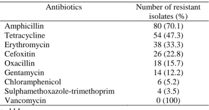 Table 4. Antimicrobial resistance of S. aureus isolates.  Tablo 4. S. aureus izolatlarının antimikrobiyal dirençliliği