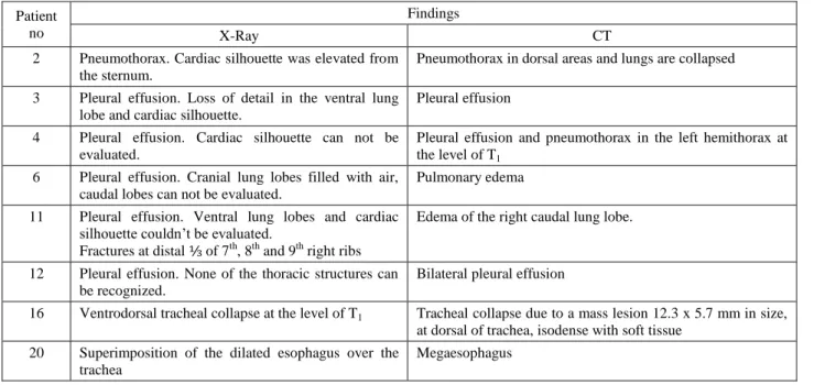 Table 2. Comparison of x-ray and CT findings of the patients with pleural or other diseases