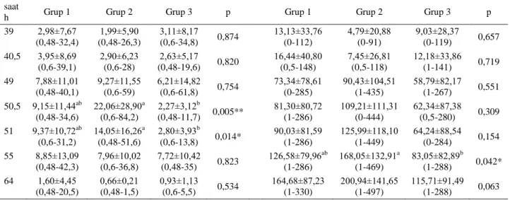 Tablo 1. LH ve LH AUC (Area Under Curve) düzeyleri.  Table 1. LH and LH AUC (Area Under Curve) levels