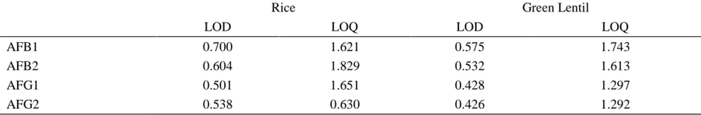 Table 1. LOD and LOQ values (µg kg -1