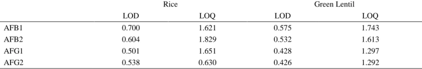 Table 1. LOD and LOQ values (µg kg -1