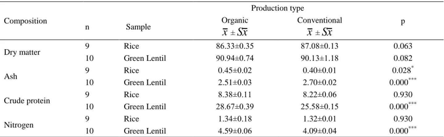 Table 3. Nutritional composition of conventional/organic samples (g 100 g -1  DM basis)