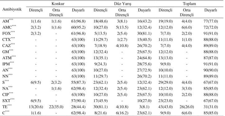 Table 1. Resistance percentages to antibiotics of isolates, n (%). 