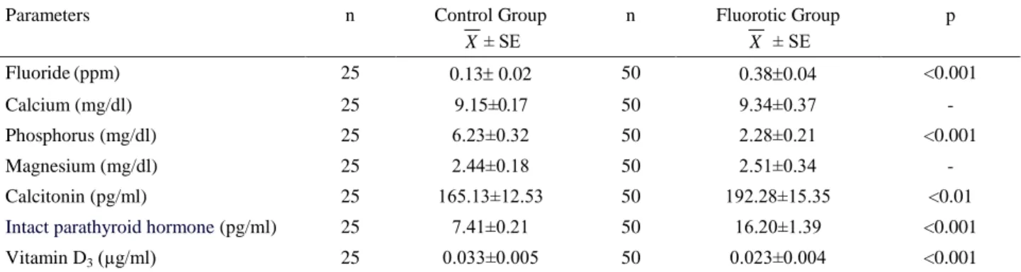 Table 1. Levels of F, Ca, P, Mg, CT, iPTH, Vit D 3  in Control and Fluorotic groups.  Tablo 1
