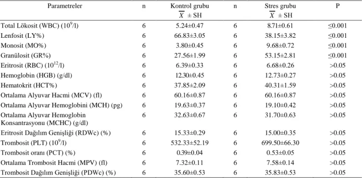 Tablo 3: Kontrol ve stres gruplarındaki hematolojik parametreler.   Table 3: Hematological parameters of control and stress groups