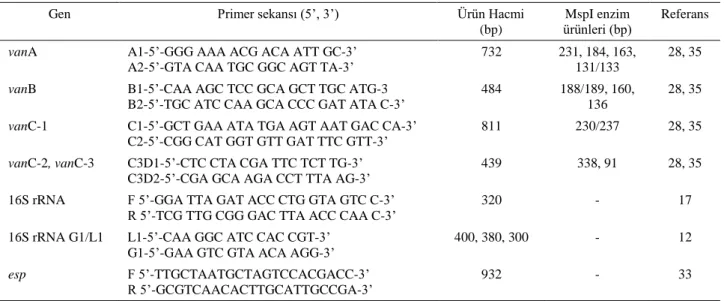 Tablo 1: Bu çalışmada kullanılan oligonükleotid primerler.  Tablo 1: Oligonucleotide primers used in this study