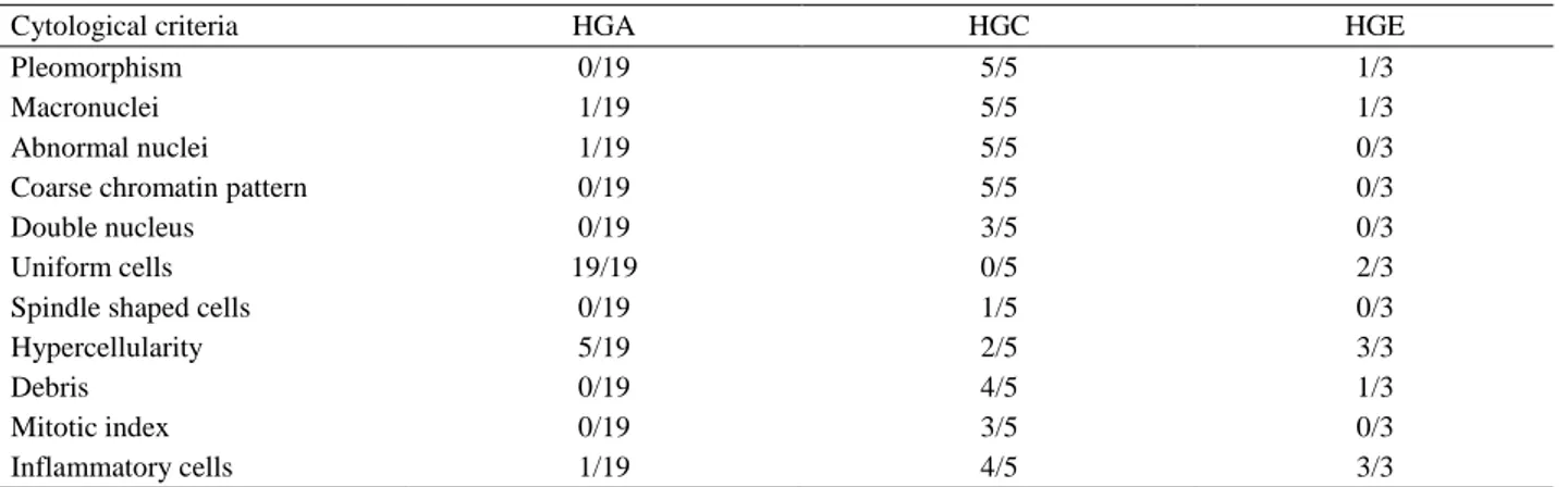 Table 2. Malignant cytological criteria of hepatoid glad tumors.  Tablo 2. Hepatoid bez tümörlerinde görülen malign sitolojik kriterler