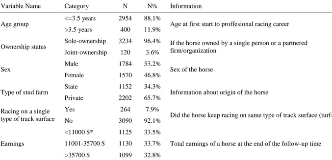 Table 1. Description of variables used for survival analysis in which time to culling for Arabian horses that joined the competitions  between 2006 and 2012 in Turkey was measured