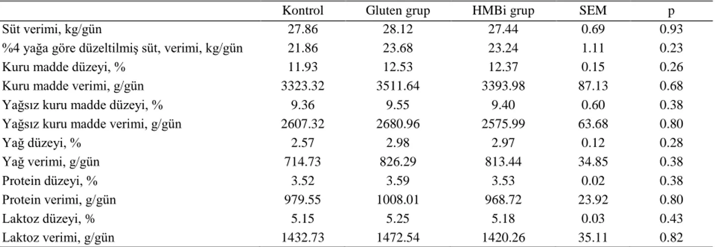 Tablo 3. HMBi ve mısır gluteninin süt verim ve kompozisyonu üzerine etkisi.    Table 3