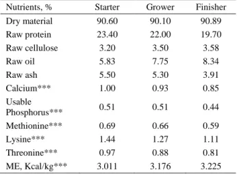 Table 1. Composition of diets used in the study, %.  Tablo 1. Araştırmada kullanılan diyetin kompozisyonu, %