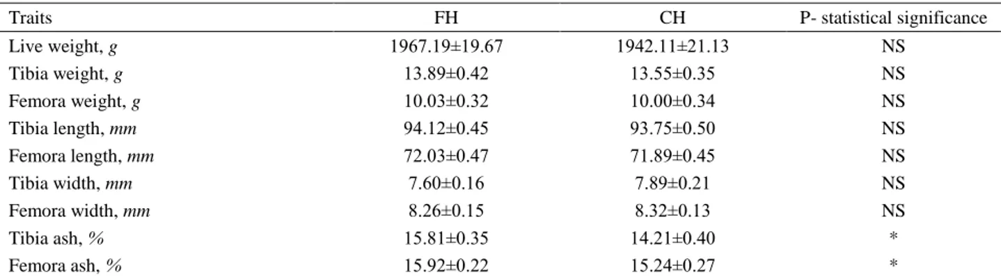 Table 3. Effect of floor and cage housing systems on some bone parameters in broilers