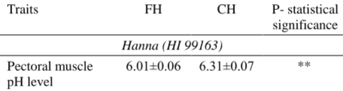 Table  4.  Effect  of  floor  and  cage  housing  systems  on  pH  in  breast muscle in broiler