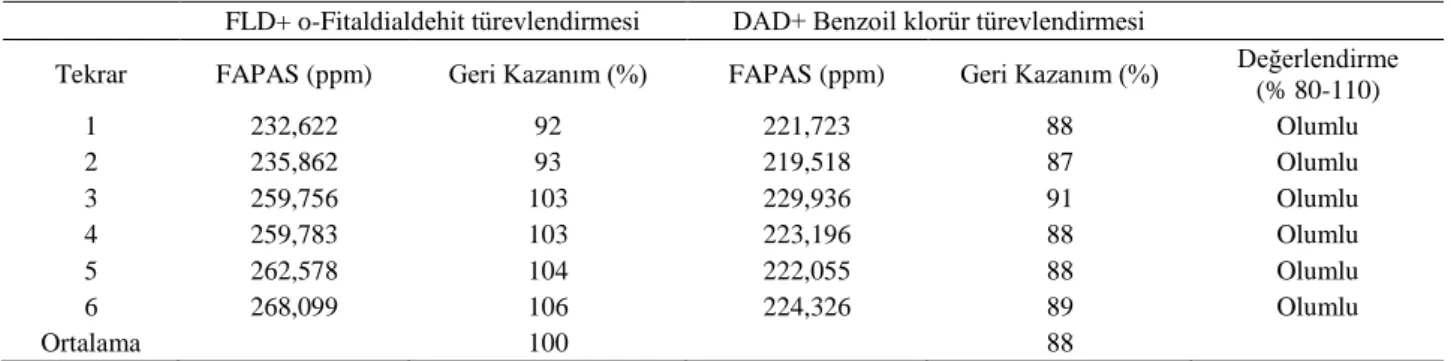 Table  1.  Detection  and  Quantition  of  limits  of  the  respective  HPLC  methods  utilizing  FLD+o-  phtaldialdehit  and  DAD+benzoil  chloride derivatization