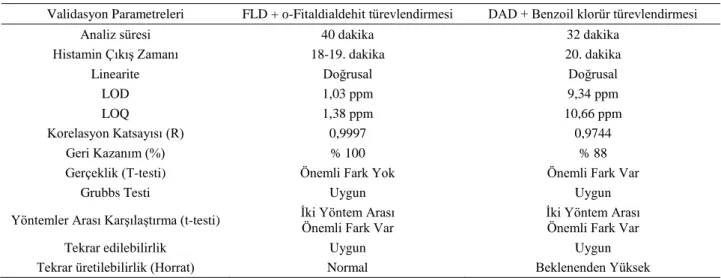 Table 7. Precision control of the HPLC method utilizing DAD+benzoil chloride derivatization by FAPAS T2775QC sample (Horrat  Value)