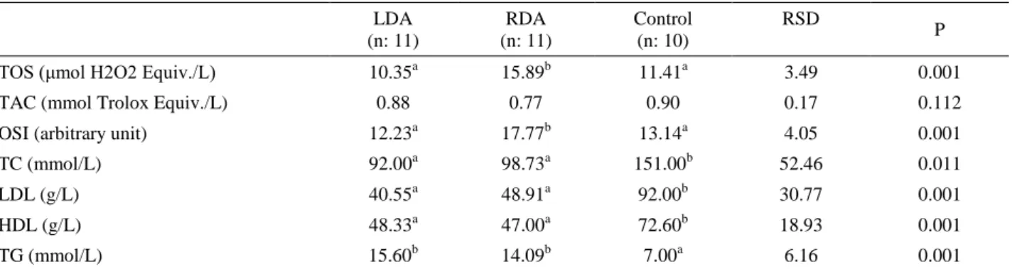 Table 1. The effect of abomasum displacement on oxidative status and lipid metabolism in dairy cows