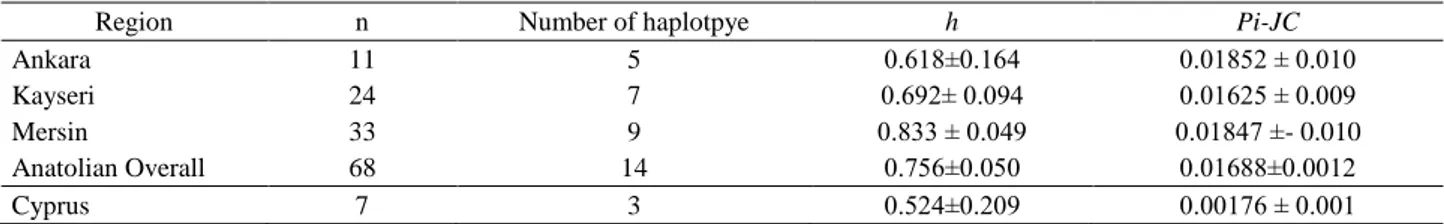 Table 2. Haplotype and nucleotide diversity values based on D-loop sequences  Tablo 2