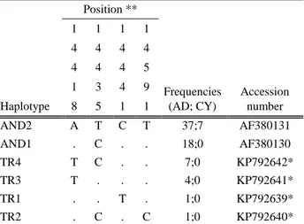 Table  5.  The  allele  sizes,  the  repeat  motifs  and  the  accession  numbers of the Y-chromosomal STRs