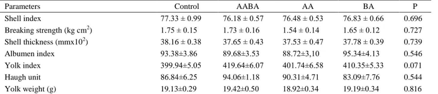 Table 2. Effects of ascorbic acid and boric acid on performance of laying hens. 