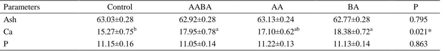 Table 6. Effects of ascorbic acid and boric acid on liver and yolk boron levels (ppm)